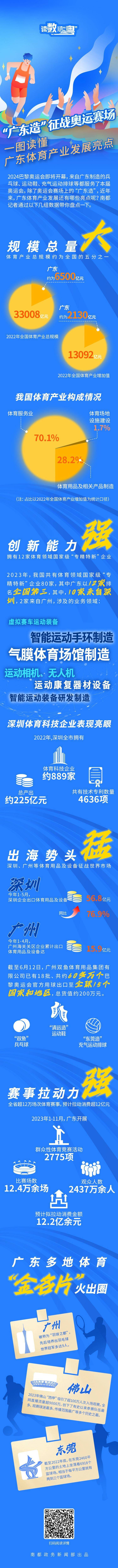 “广东造”征战奥运赛场，数据带你看广东体育产业的发展亮点