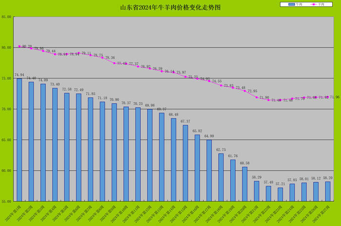 山东牛羊肉价格环比回升，烧烤旺季和体育赛事拉动消费