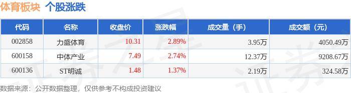 体育板块7月11日涨2.42%，力盛体育领涨，主力资金净流入644.33万元