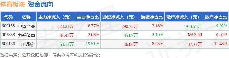 体育板块7月11日涨2.42%，力盛体育领涨，主力资金净流入644.33万元