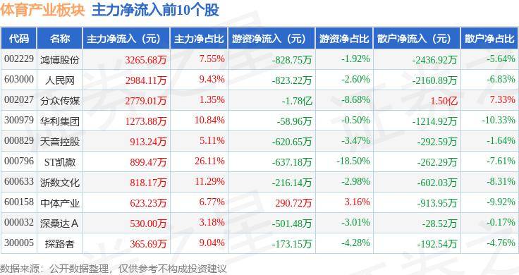 体育产业板块7月11日涨0.68%，鸿博股份领涨，主力资金净流入5243.66万元