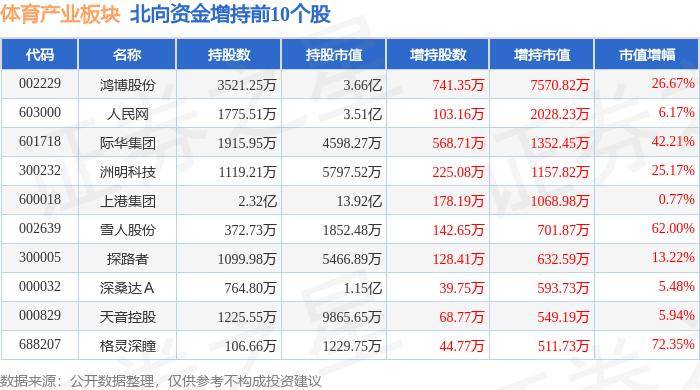 体育产业板块7月11日涨0.68%，鸿博股份领涨，主力资金净流入5243.66万元