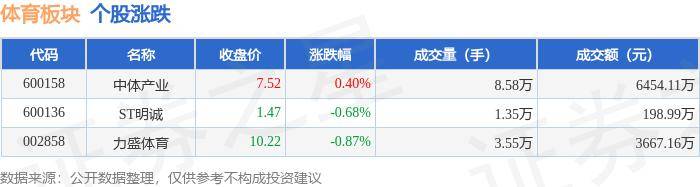 体育板块7月12日跌0.03%，力盛体育领跌，主力资金净流出167.62万元