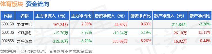 体育板块7月12日跌0.03%，力盛体育领跌，主力资金净流出167.62万元