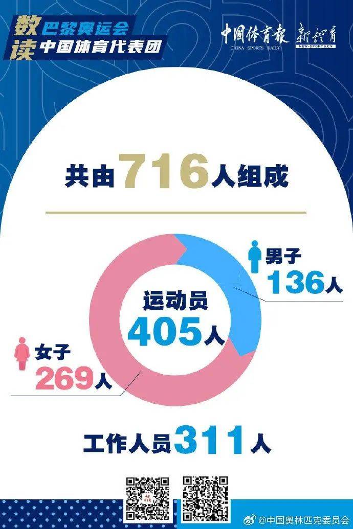 平均年龄25岁，最小的仅11岁！巴黎奥运会中国体育代表团名单公布