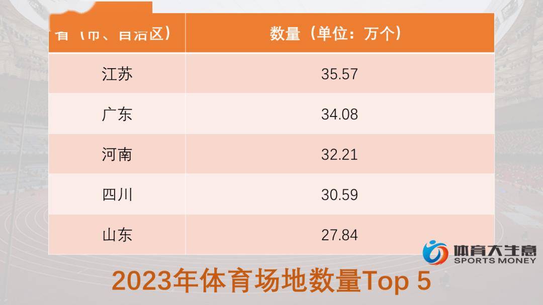 拆解全国体育场地数据：江苏三大指标居首、广东足篮羽大省