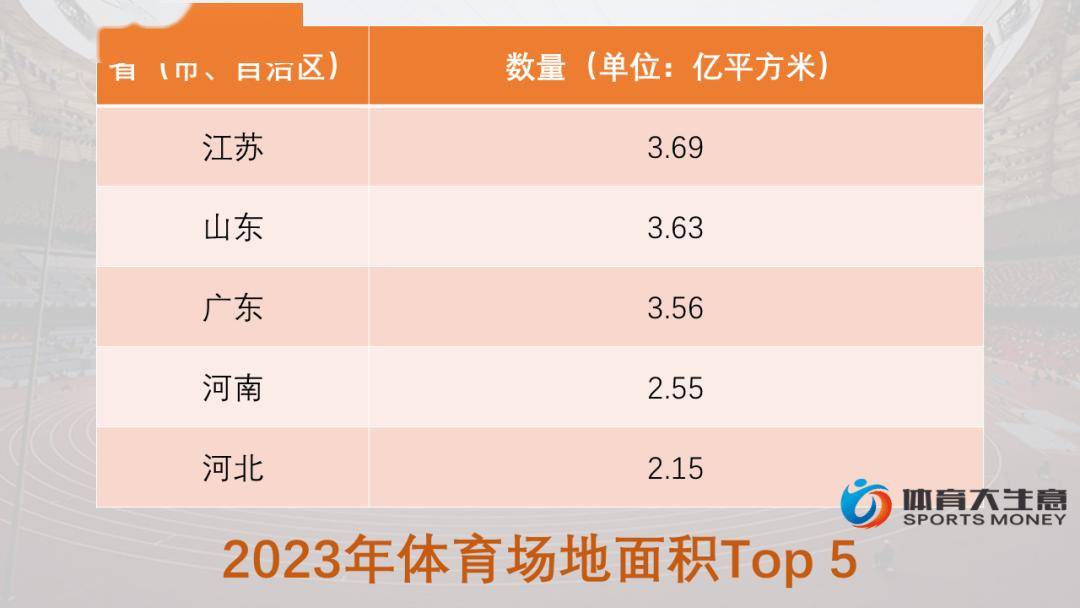 拆解全国体育场地数据：江苏三大指标居首、广东足篮羽大省