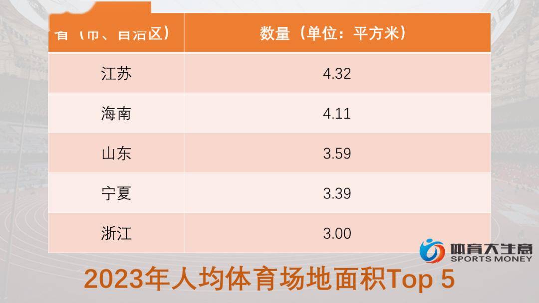 拆解全国体育场地数据：江苏三大指标居首、广东足篮羽大省