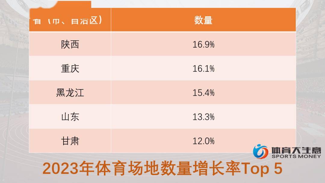 拆解全国体育场地数据：江苏三大指标居首、广东足篮羽大省