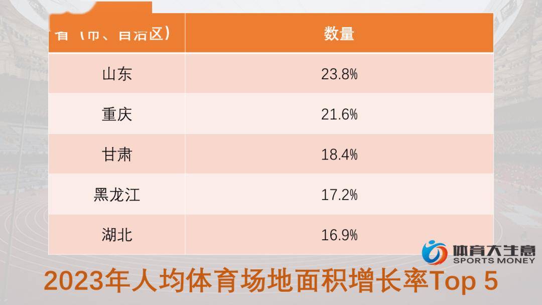 拆解全国体育场地数据：江苏三大指标居首、广东足篮羽大省