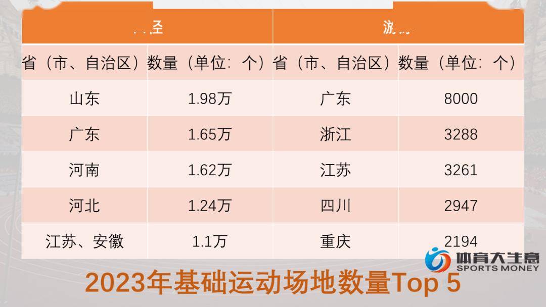 拆解全国体育场地数据：江苏三大指标居首、广东足篮羽大省