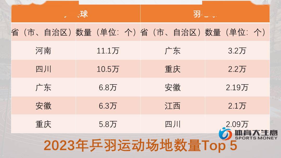 拆解全国体育场地数据：江苏三大指标居首、广东足篮羽大省