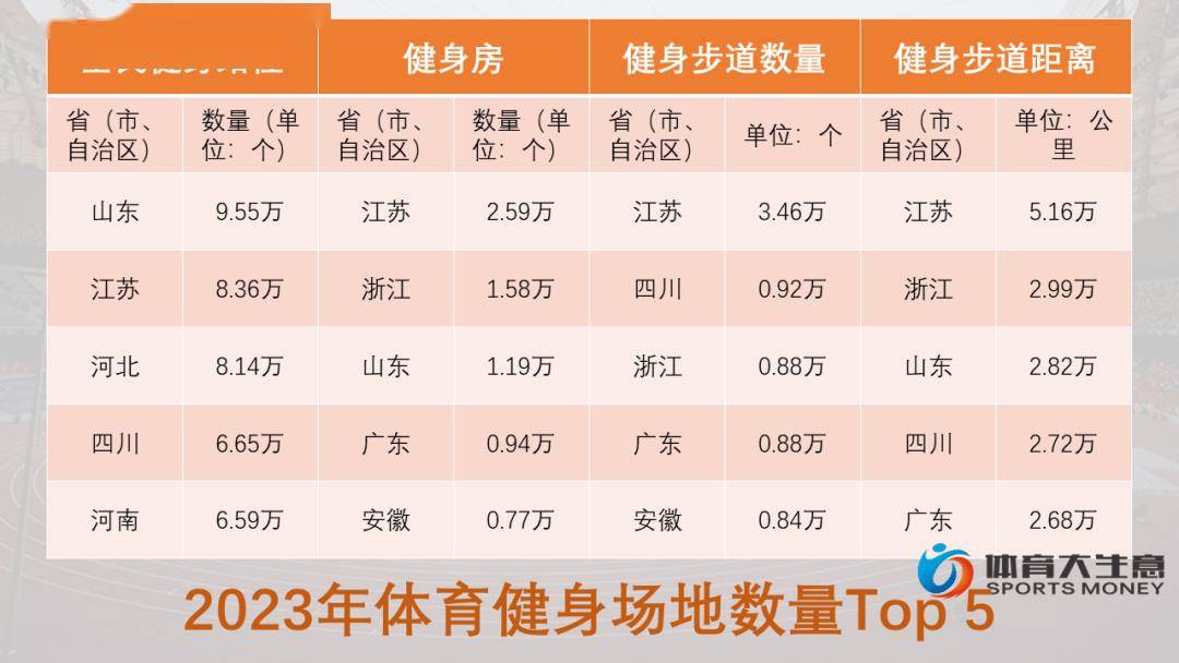 拆解全国体育场地数据：江苏三大指标居首、广东足篮羽大省