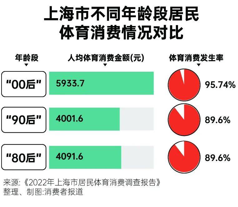 为体育氪金，这届年轻人来真的