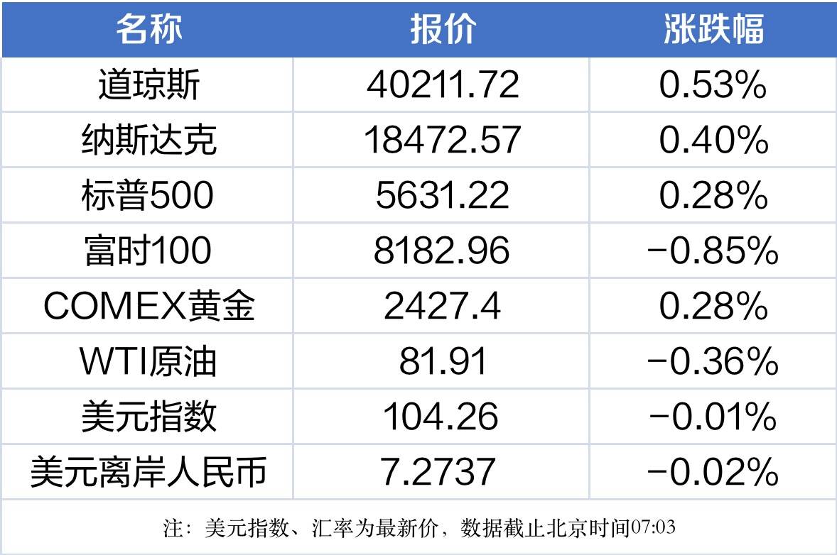 南财早新闻丨上海房价领涨70城；中国144小时过境免签政策适用口岸增至37个