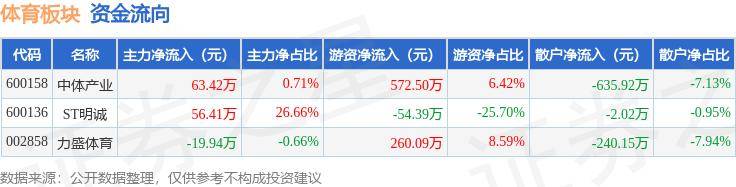 体育板块7月15日跌0.28%，力盛体育领跌，主力资金净流入99.9万元