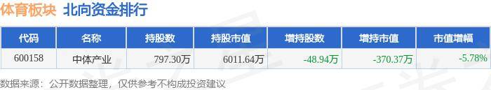 体育板块7月15日跌0.28%，力盛体育领跌，主力资金净流入99.9万元