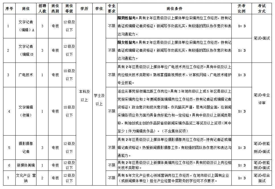 事业编！一新闻传媒中心招聘14人