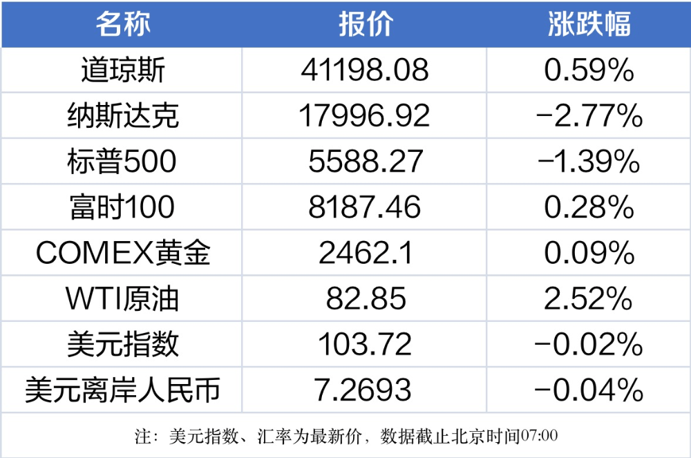 南财早新闻丨4只沪深ETF单日成交近235亿元；道指续创新高，纳指大跌2.77%