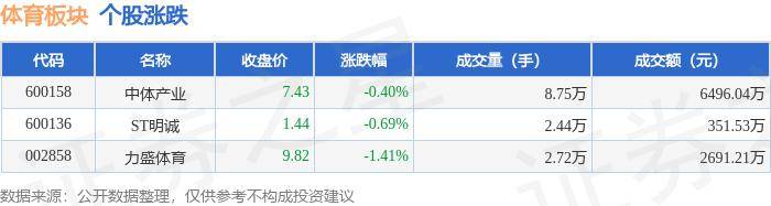 体育板块7月17日跌0.6%，力盛体育领跌，主力资金净流出139.81万元