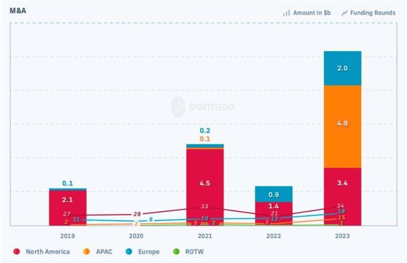 全球体育科技报告：体育科创融资规模已超2200亿