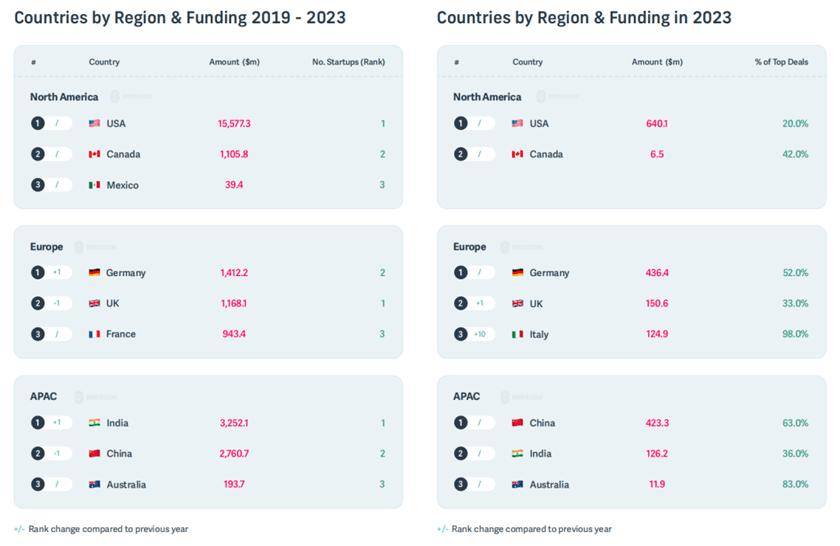 全球体育科技报告：体育科创融资规模已超2200亿