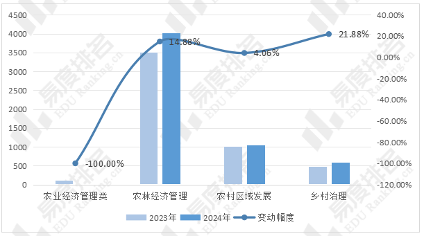 取消大类招生，今年农业经济管理类招生有何变化？