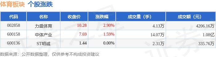 体育板块7月22日涨1.37%，力盛体育领涨，主力资金净流出405.44万元