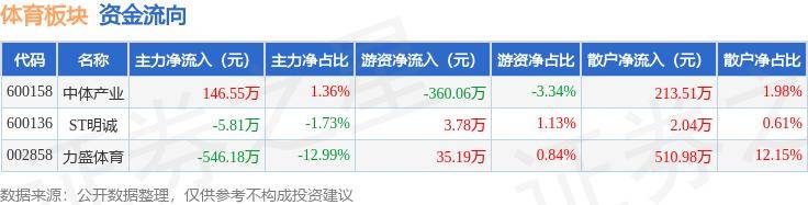 体育板块7月22日涨1.37%，力盛体育领涨，主力资金净流出405.44万元