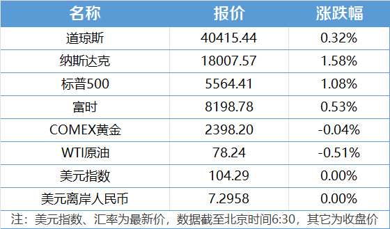 南财早新闻｜中国体育代表团陆续入住巴黎奥运村 ；暑期档电影票房破60亿元