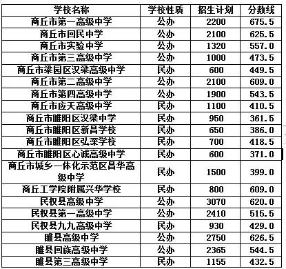 商丘市教育体育局关于2024年普通高中学校录取分数线的公告