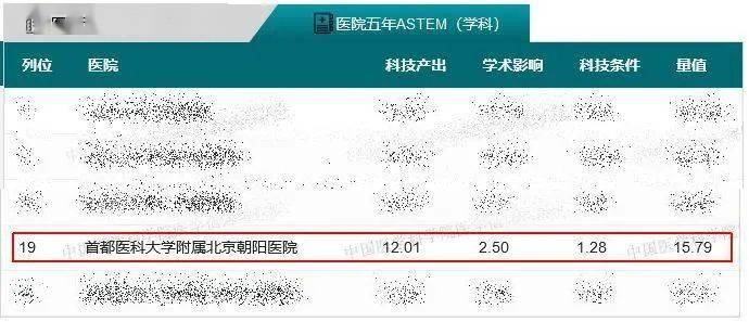 【朝医新闻】口腔科STEM排名稳中前进