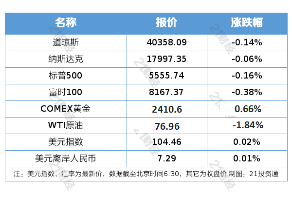 南财早新闻｜财政部发行550亿元30年期超长期特别国债；特斯拉盘后披露业绩遭重挫