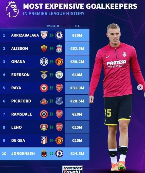德转列英超门将引援榜：凯帕8千万欧，阿森纳3将、约根森第10