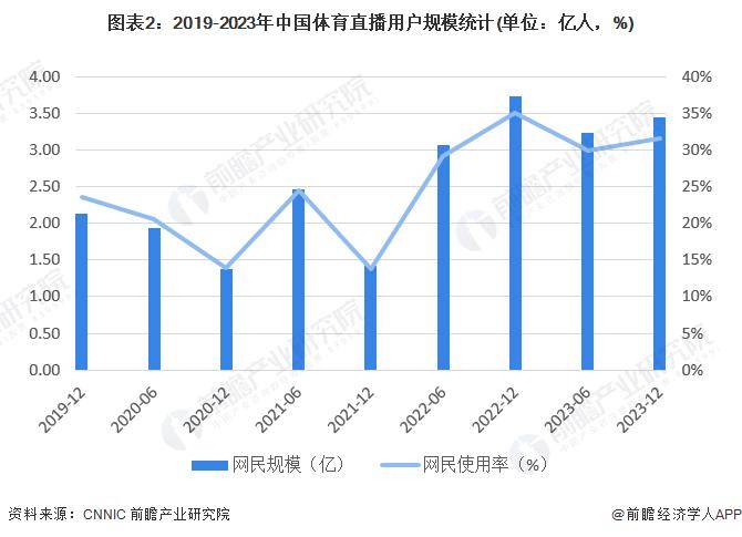 2024年中国体育直播行业市场现状及竞争格局分析 腾讯体育一家独大