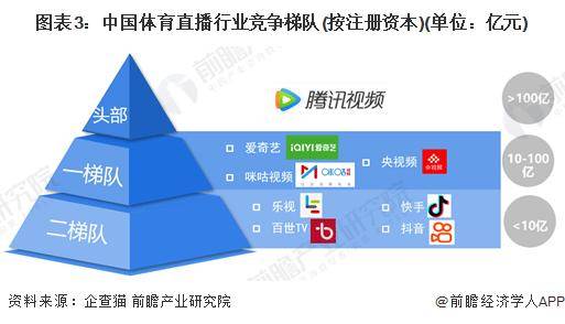 2024年中国体育直播行业市场现状及竞争格局分析 腾讯体育一家独大