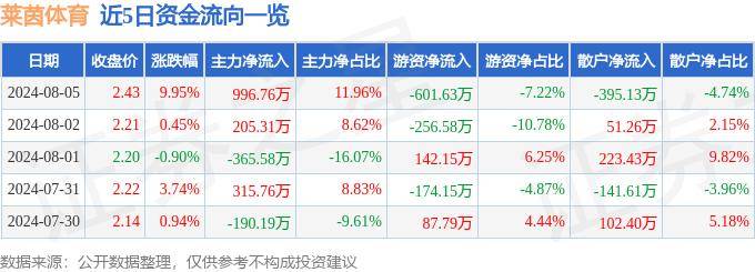 8月5日莱茵体育涨停分析：旅游，体育产业，冰雪产业概念热股