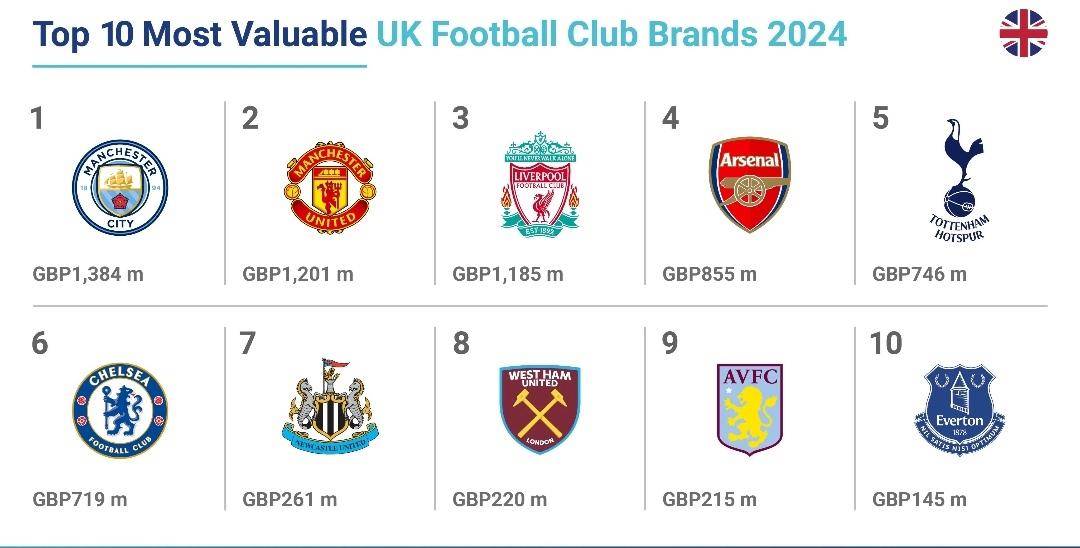 13.84亿英镑！英超品牌价值，曼城居首，阿森纳第4，BIG6占据前6