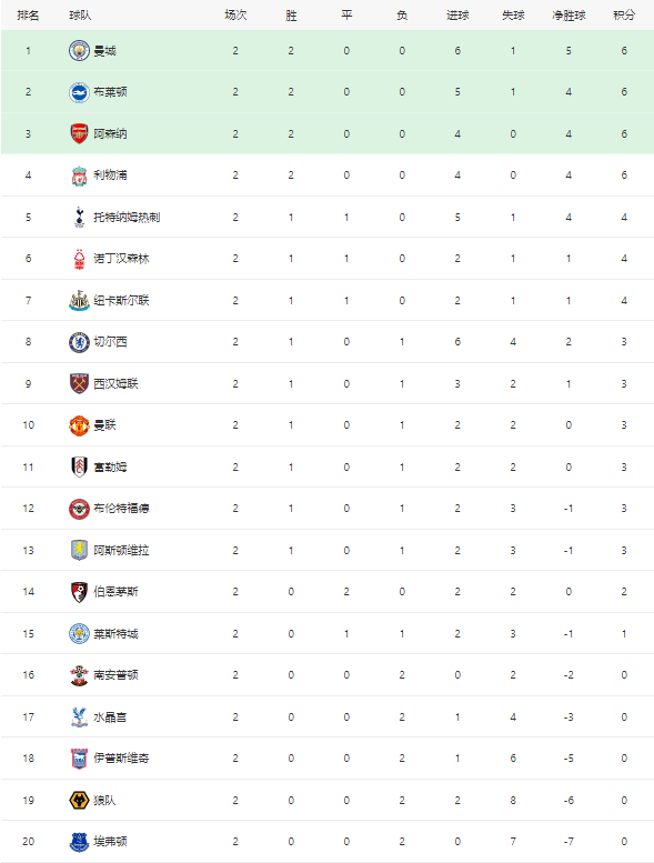 英超最新得分榜：利物浦轻取开局2连胜，切尔西轰6球客场狂飙！
