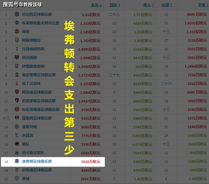 英超：埃弗顿vs伯恩茅斯​，这支英超最惨俱乐部，到底怎么了？