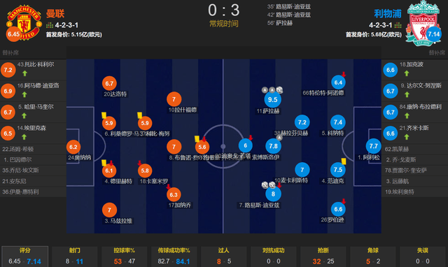 曼联0-3惨败给利物浦原因：卡塞米罗与萨拉赫并列英超第3薪负首责
