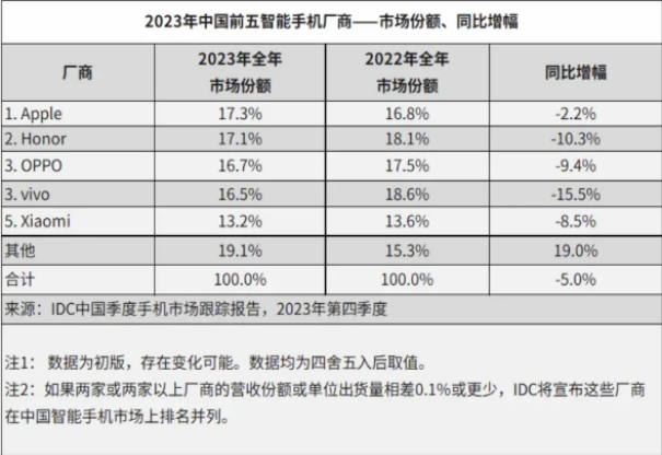 2023年中国手机市场排位赛：《苹果》第一，华为成功重返前五强