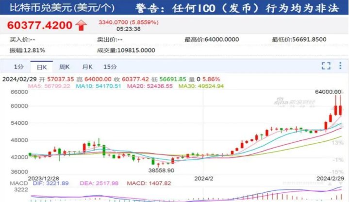 比特币突破64000美元,续刷2021年11月以来新高