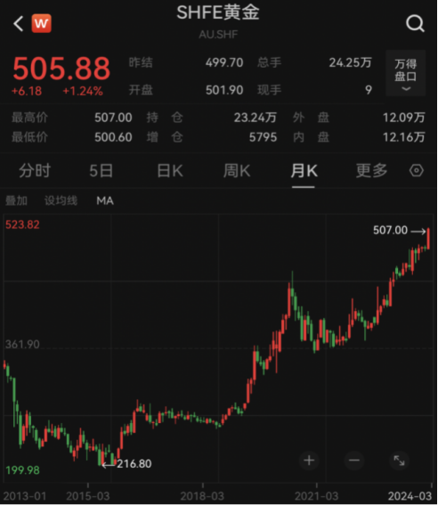 中国,黄金储备,连续,16个月,Leo专属