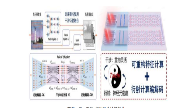 清华大学,研发,AI光芯片,太极,Leo专属