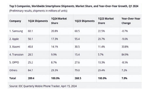 一季度iPhone全球销量降约10% 