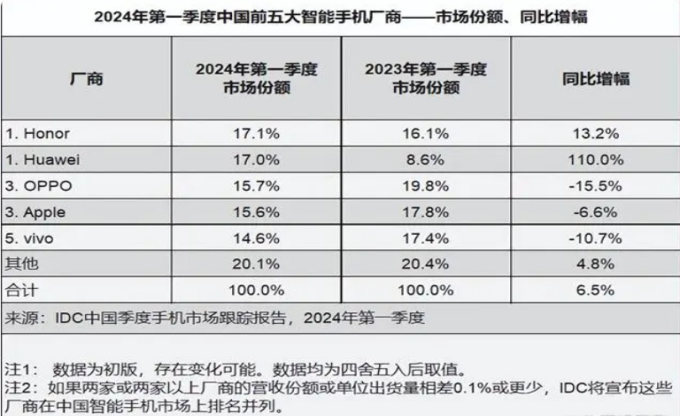 荣耀和华为在中国超越苹果