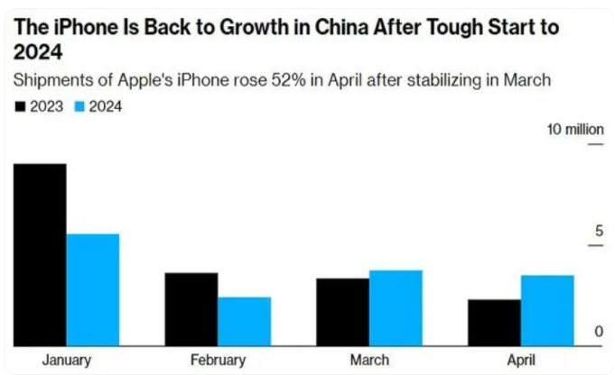 苹果降价促销见效：iPhone 4月份中国出货量猛增52%